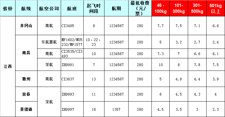 江西空運報價表-江西飛機(jī)托運價格-8月22號發(fā)布