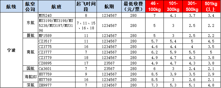 寧波空運(yùn)報(bào)價(jià)-寧波飛機(jī)空運(yùn)價(jià)格-8月29號(hào)發(fā)布