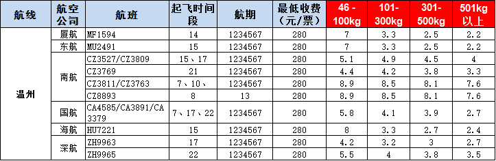 溫州空運(yùn)報(bào)價(jià)-溫州飛機(jī)空運(yùn)價(jià)格-8月30號(hào)發(fā)布