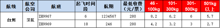 臺(tái)州空運(yùn)報(bào)價(jià)-臺(tái)州飛機(jī)空運(yùn)報(bào)價(jià)-8月30號(hào)發(fā)布