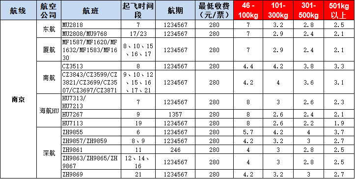 南京空運報價表-南京飛機空運價格-9月2號發(fā)布