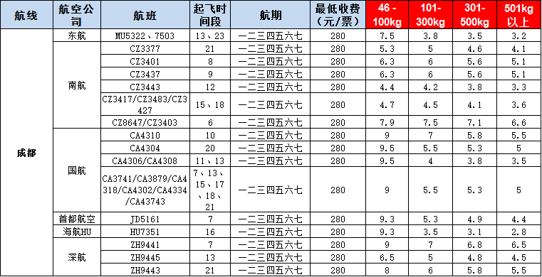 10月28號(hào)廣州到成都空運(yùn)價(jià)格