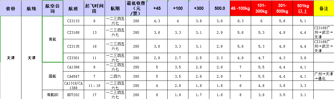 廣州到天津飛機(jī)托運(yùn)價(jià)格-1月份空運(yùn)價(jià)格發(fā)布