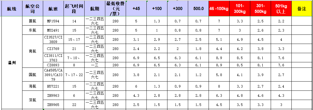 廣州到溫州飛機托運價格-1月份空運價格發(fā)布