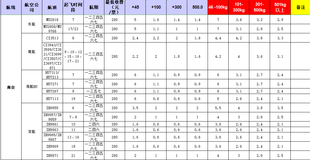 廣州到南京飛機托運價格-1月份空運價格發(fā)布